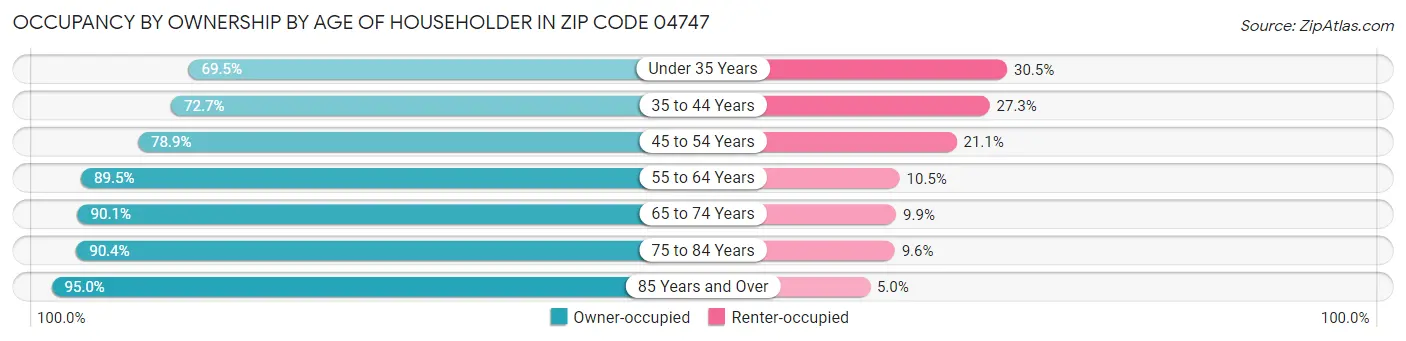 Occupancy by Ownership by Age of Householder in Zip Code 04747
