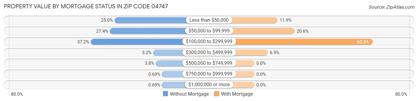 Property Value by Mortgage Status in Zip Code 04747