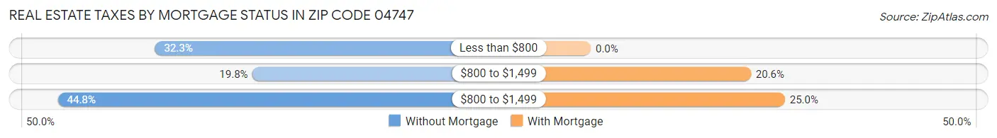 Real Estate Taxes by Mortgage Status in Zip Code 04747