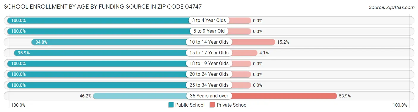 School Enrollment by Age by Funding Source in Zip Code 04747