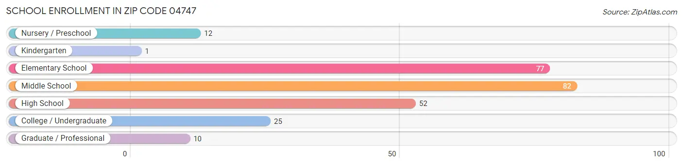 School Enrollment in Zip Code 04747