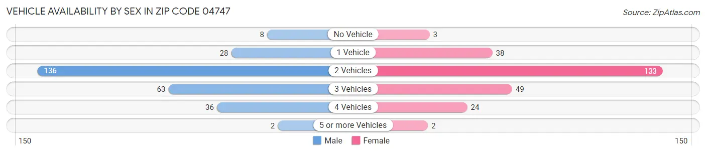 Vehicle Availability by Sex in Zip Code 04747