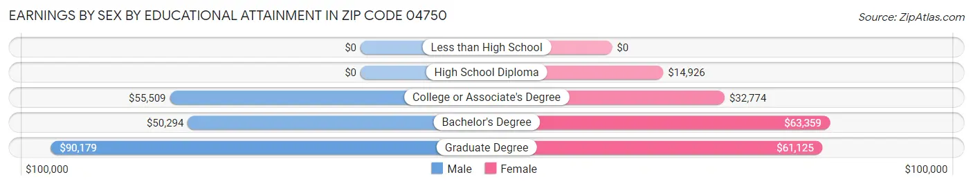 Earnings by Sex by Educational Attainment in Zip Code 04750