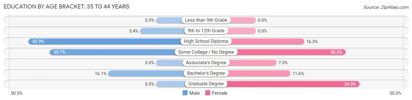 Education By Age Bracket in Zip Code 04750: 35 to 44 Years