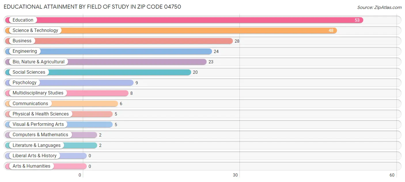 Educational Attainment by Field of Study in Zip Code 04750