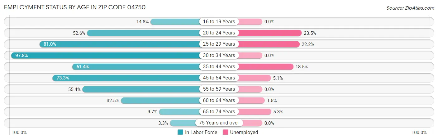 Employment Status by Age in Zip Code 04750