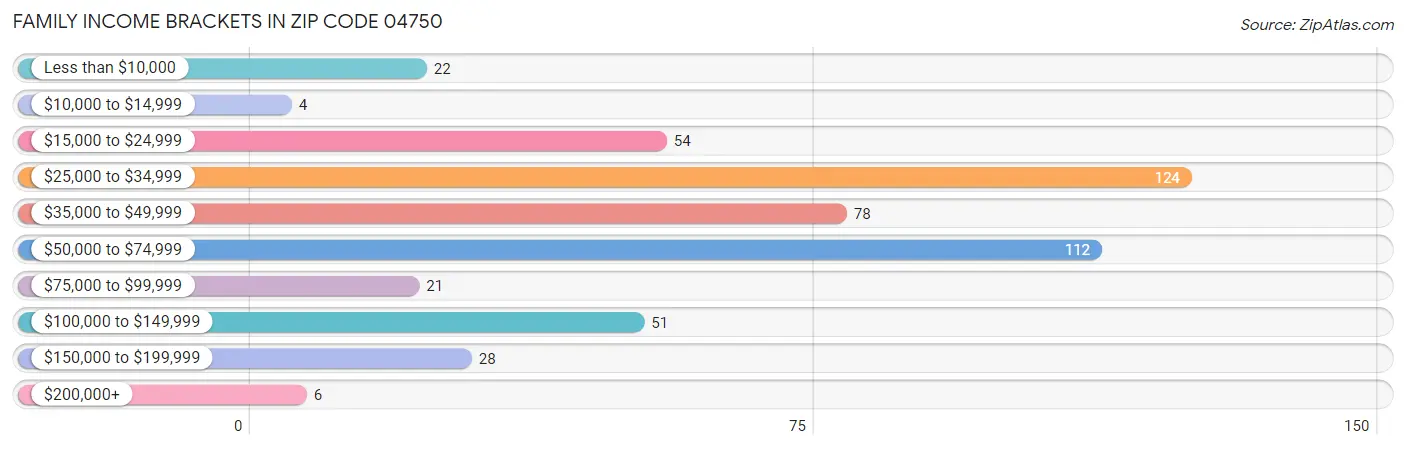 Family Income Brackets in Zip Code 04750