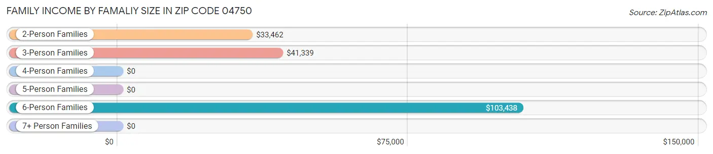 Family Income by Famaliy Size in Zip Code 04750