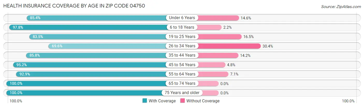 Health Insurance Coverage by Age in Zip Code 04750