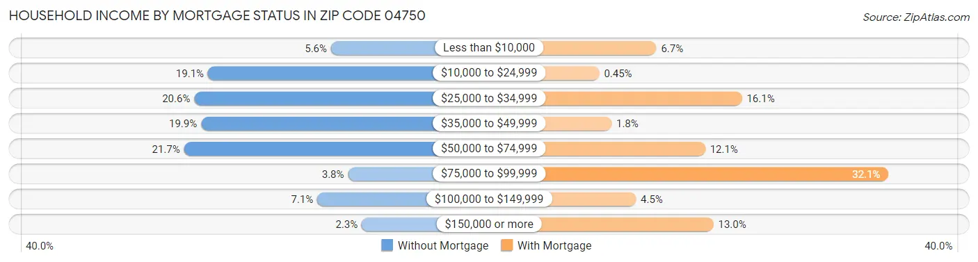 Household Income by Mortgage Status in Zip Code 04750