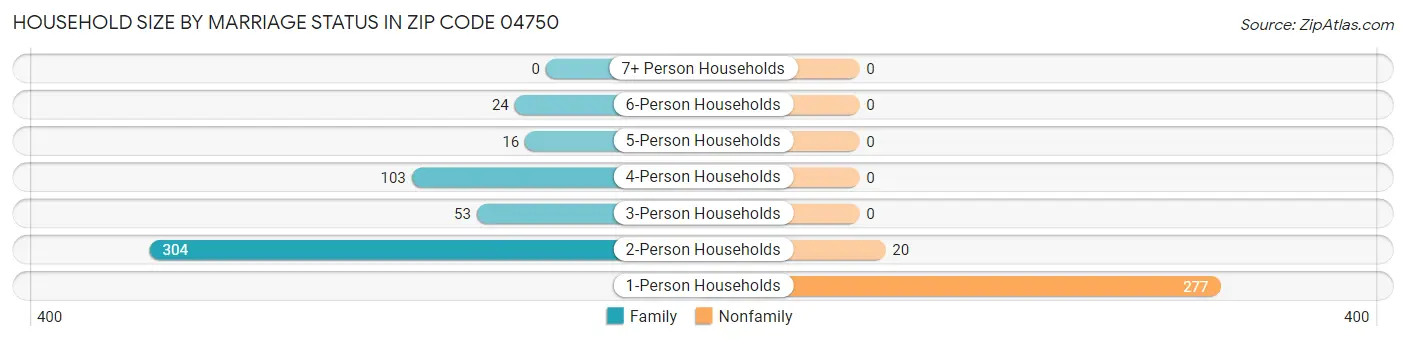 Household Size by Marriage Status in Zip Code 04750