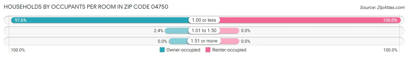 Households by Occupants per Room in Zip Code 04750