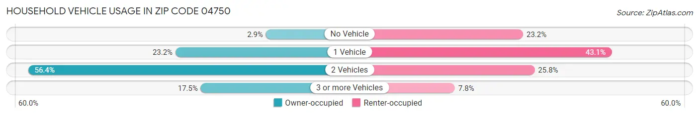 Household Vehicle Usage in Zip Code 04750