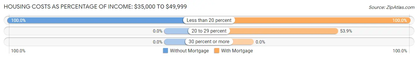 Housing Costs as Percentage of Income in Zip Code 04750: <span>$35,000 to $49,999</span>