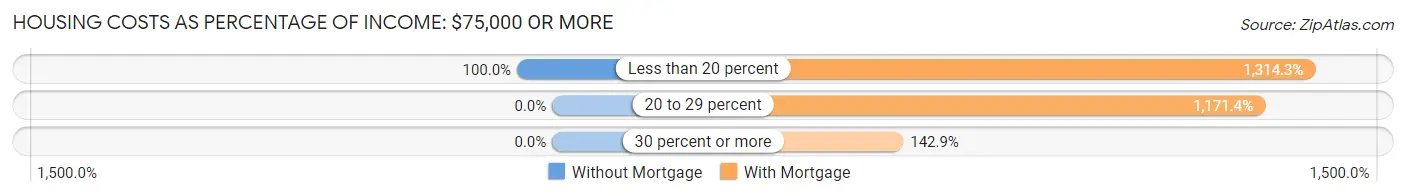 Housing Costs as Percentage of Income in Zip Code 04750: <span>$75,000 or more</span>