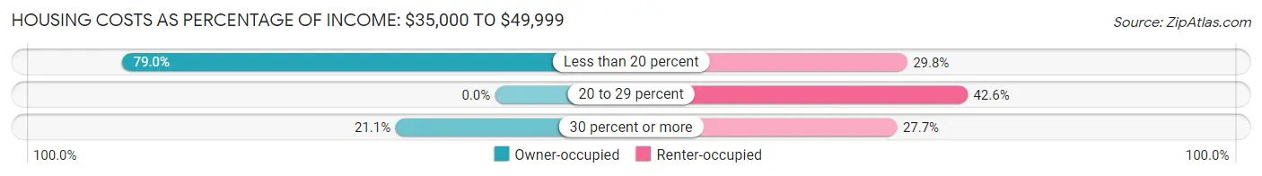 Housing Costs as Percentage of Income in Zip Code 04750: <span>$35,000 to $49,999</span>