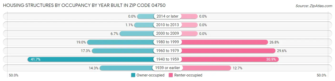 Housing Structures by Occupancy by Year Built in Zip Code 04750