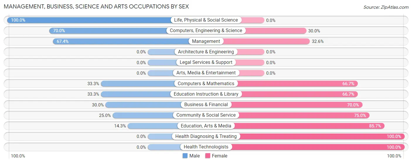 Management, Business, Science and Arts Occupations by Sex in Zip Code 04750