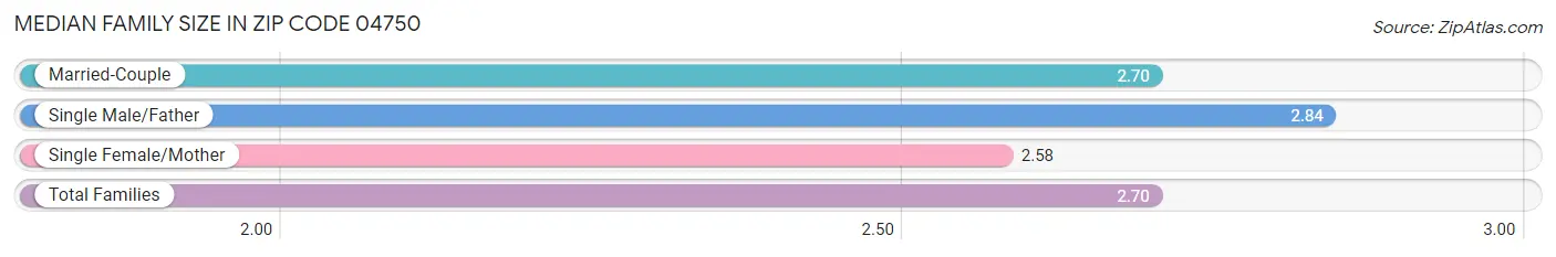 Median Family Size in Zip Code 04750