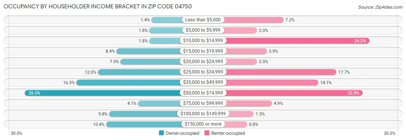 Occupancy by Householder Income Bracket in Zip Code 04750