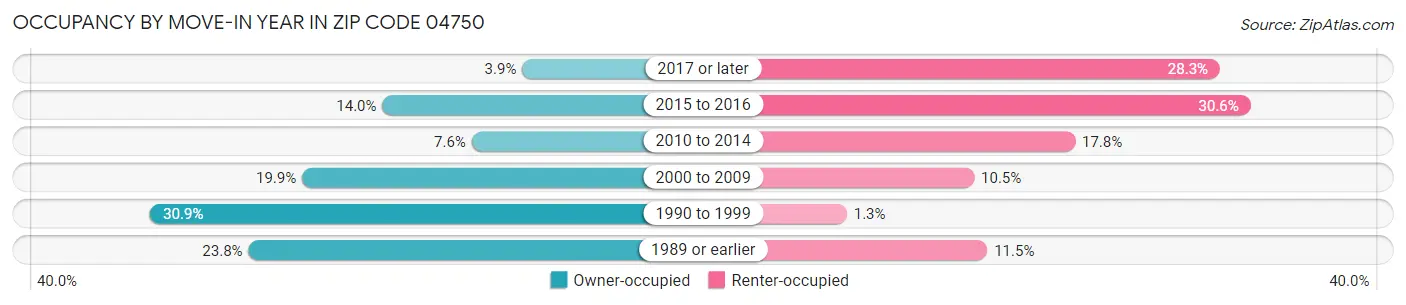 Occupancy by Move-In Year in Zip Code 04750