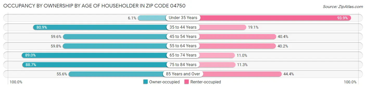 Occupancy by Ownership by Age of Householder in Zip Code 04750