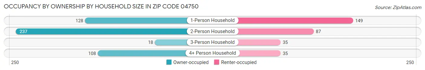 Occupancy by Ownership by Household Size in Zip Code 04750