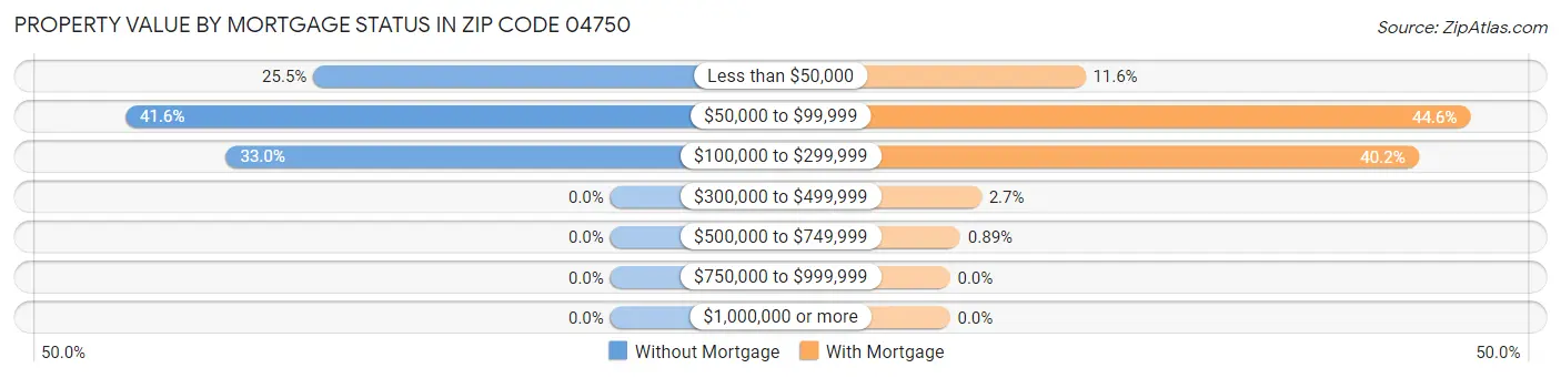 Property Value by Mortgage Status in Zip Code 04750