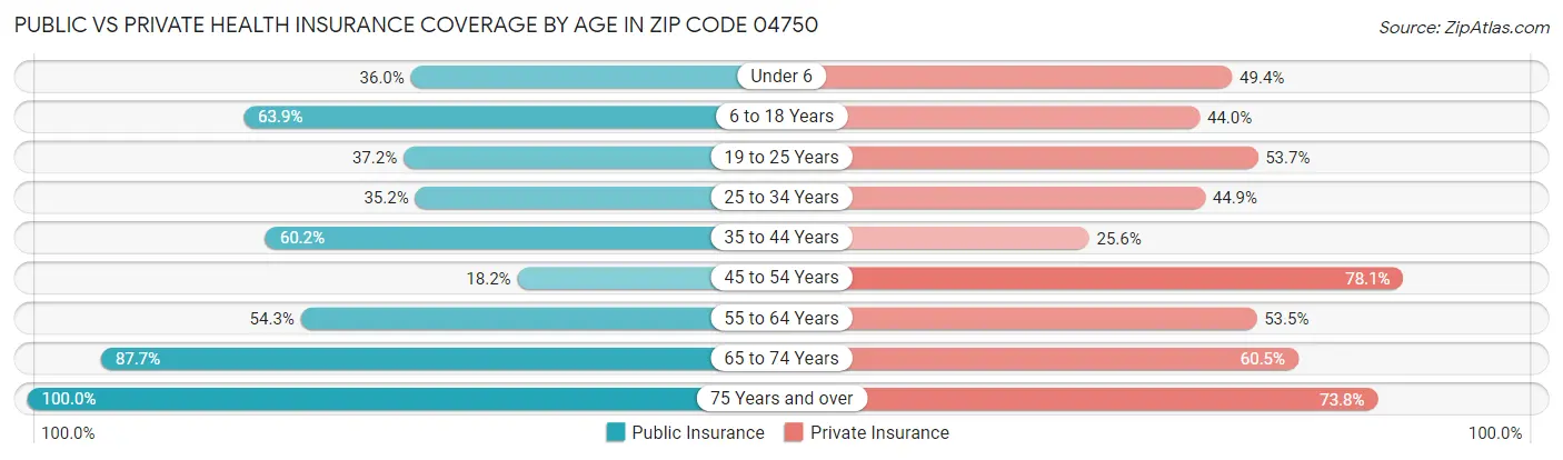 Public vs Private Health Insurance Coverage by Age in Zip Code 04750