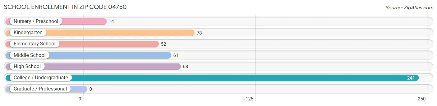 School Enrollment in Zip Code 04750