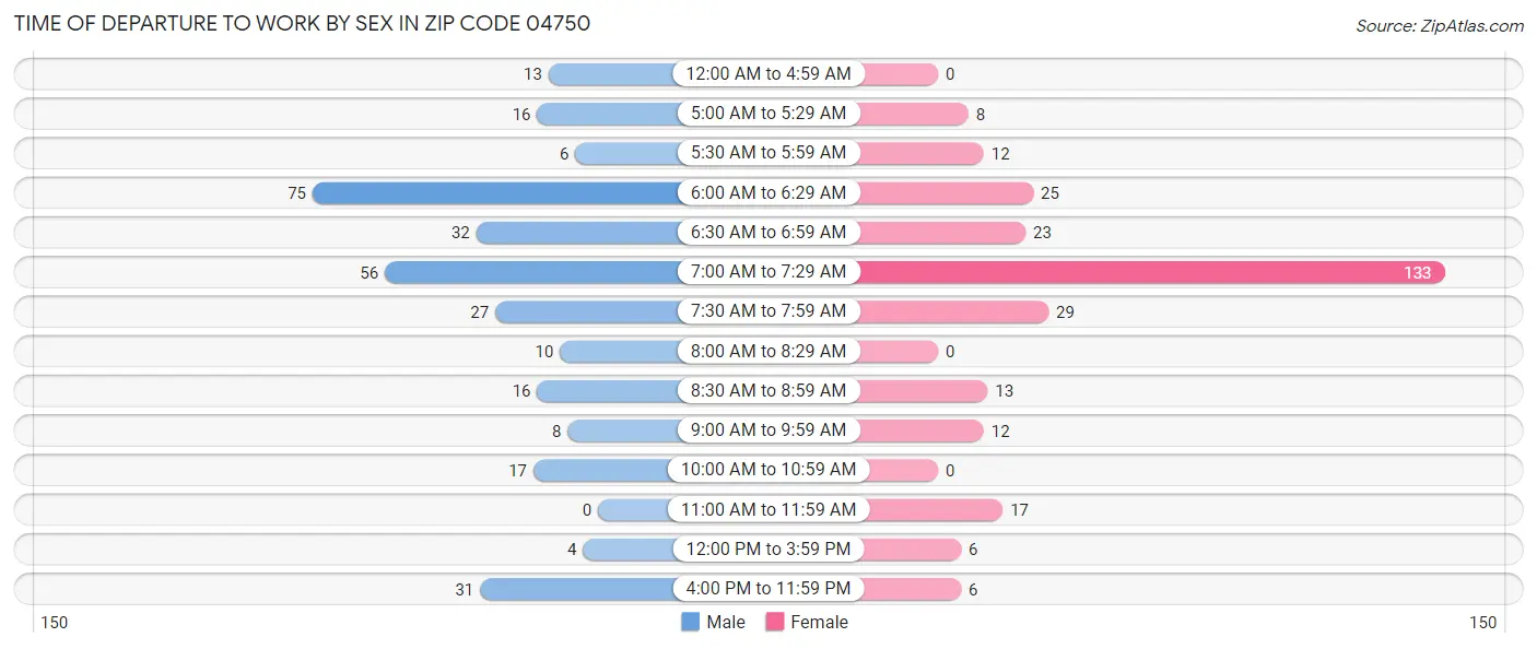 Time of Departure to Work by Sex in Zip Code 04750
