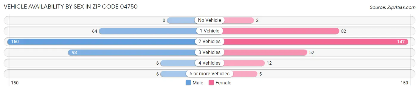 Vehicle Availability by Sex in Zip Code 04750
