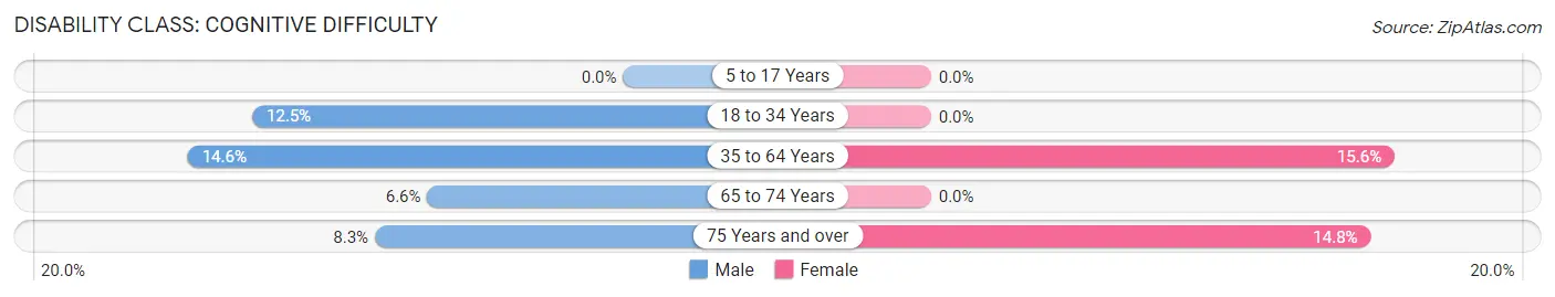 Disability in Zip Code 04756: <span>Cognitive Difficulty</span>