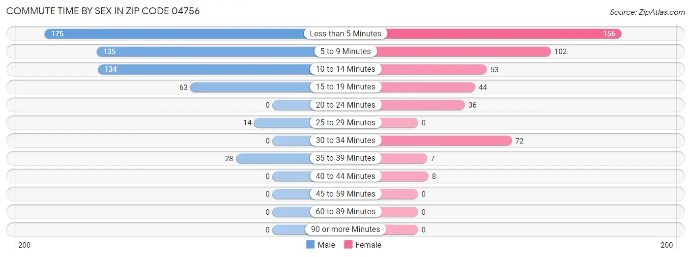 Commute Time by Sex in Zip Code 04756