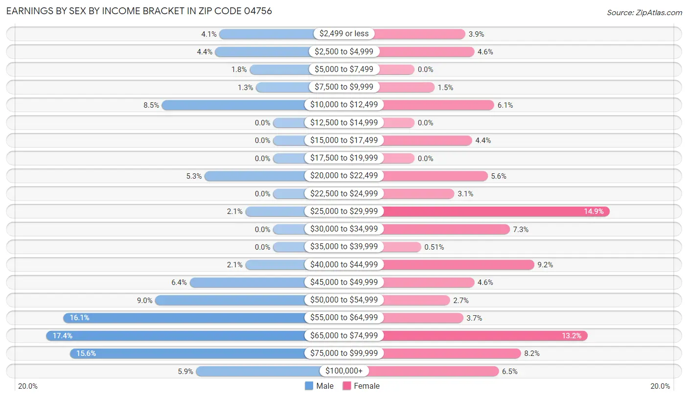 Earnings by Sex by Income Bracket in Zip Code 04756