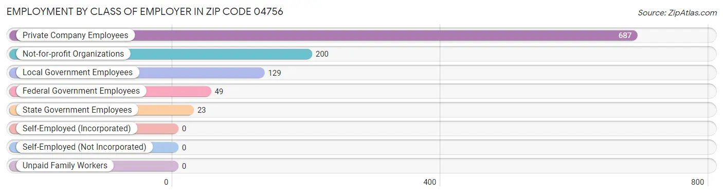 Employment by Class of Employer in Zip Code 04756