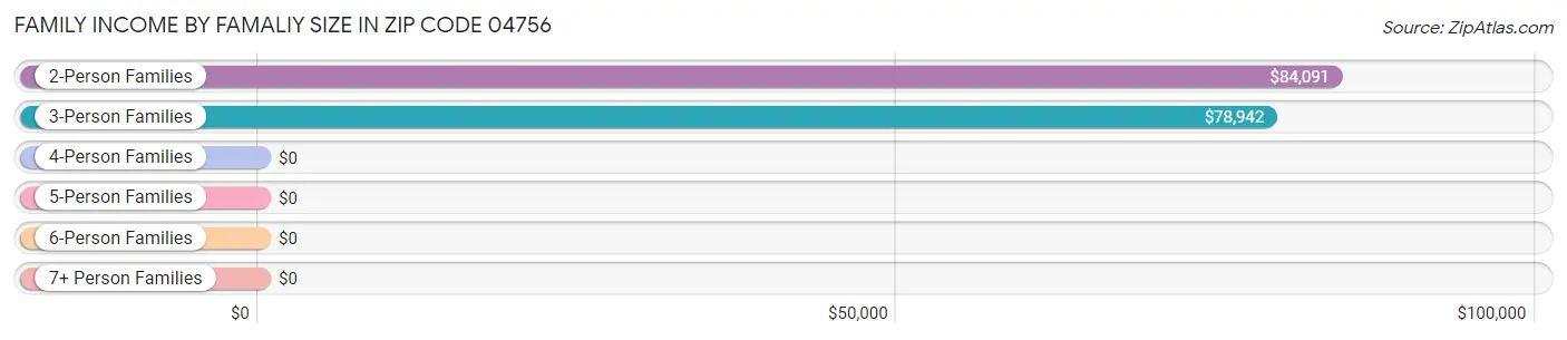 Family Income by Famaliy Size in Zip Code 04756