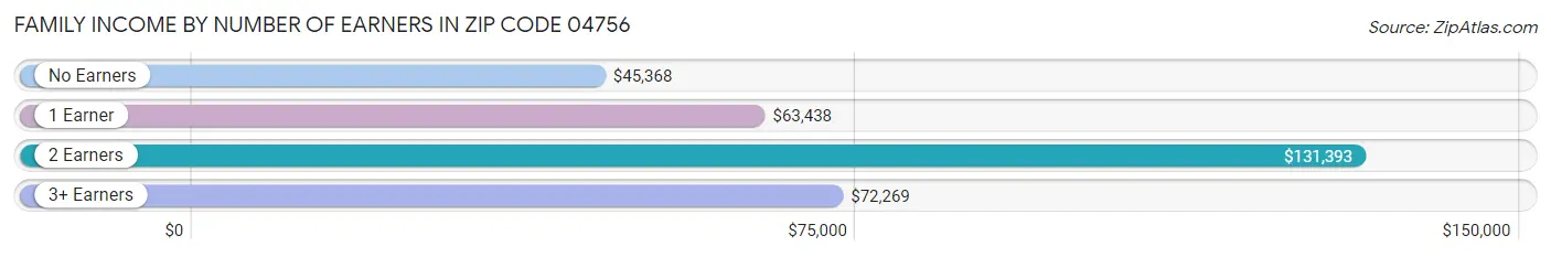 Family Income by Number of Earners in Zip Code 04756