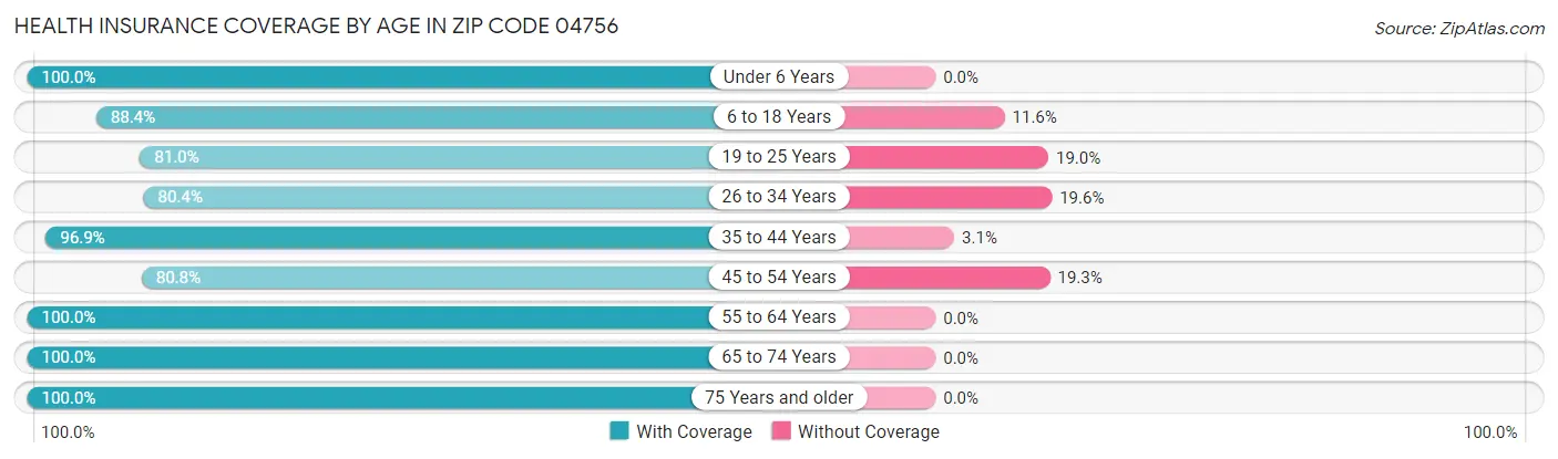 Health Insurance Coverage by Age in Zip Code 04756