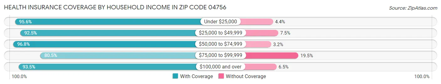 Health Insurance Coverage by Household Income in Zip Code 04756