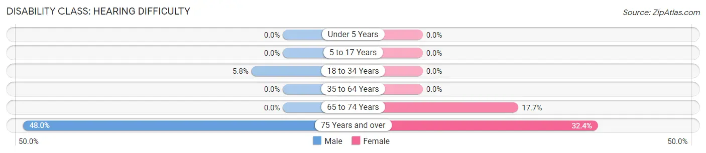 Disability in Zip Code 04756: <span>Hearing Difficulty</span>