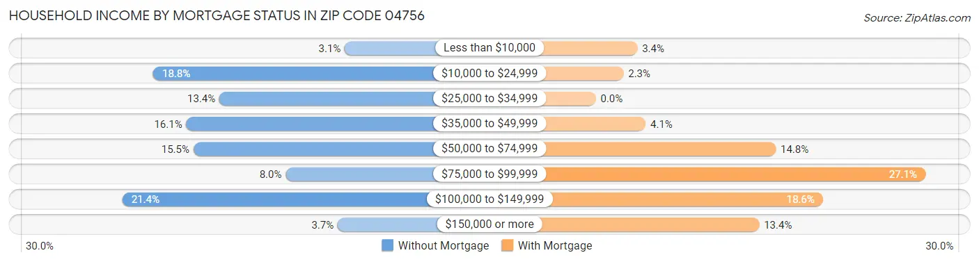Household Income by Mortgage Status in Zip Code 04756