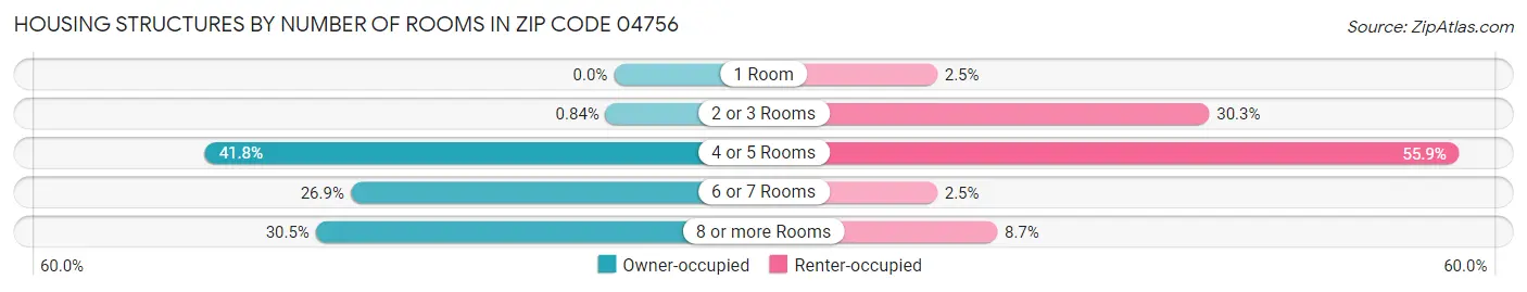 Housing Structures by Number of Rooms in Zip Code 04756