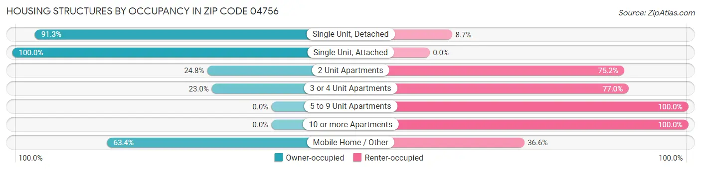 Housing Structures by Occupancy in Zip Code 04756