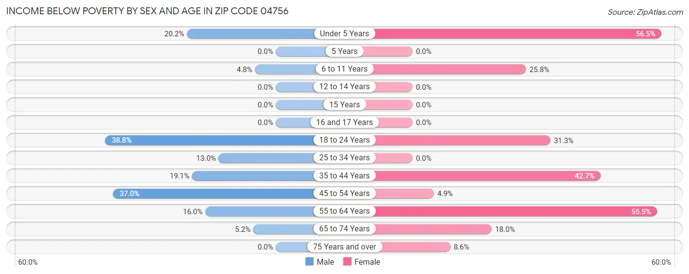 Income Below Poverty by Sex and Age in Zip Code 04756