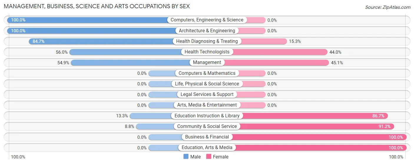 Management, Business, Science and Arts Occupations by Sex in Zip Code 04756