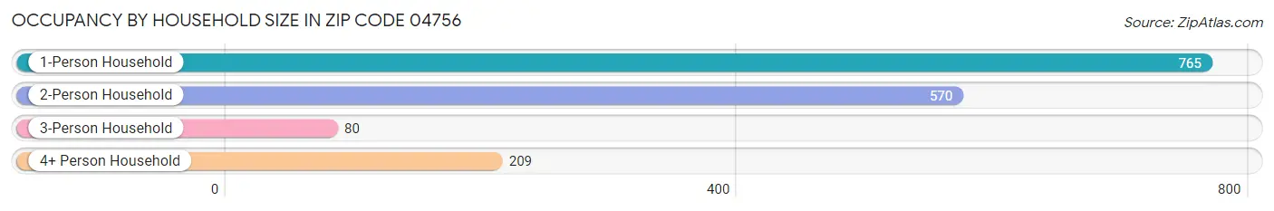 Occupancy by Household Size in Zip Code 04756