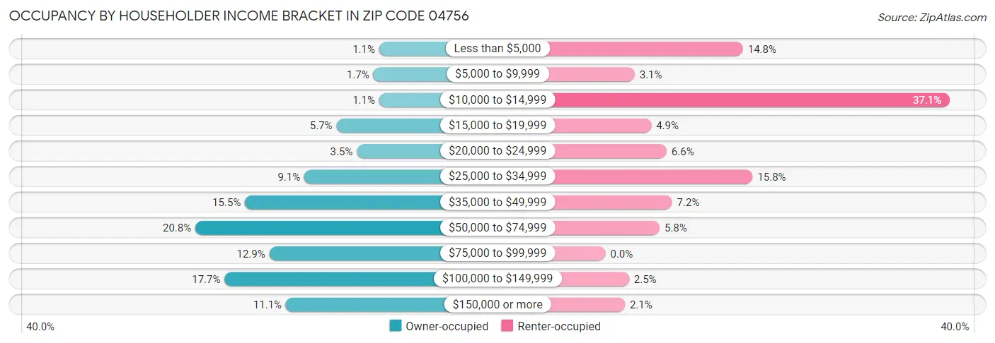 Occupancy by Householder Income Bracket in Zip Code 04756