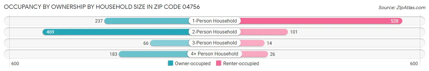 Occupancy by Ownership by Household Size in Zip Code 04756