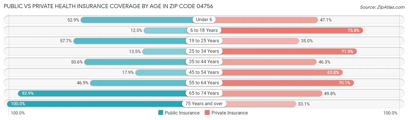 Public vs Private Health Insurance Coverage by Age in Zip Code 04756
